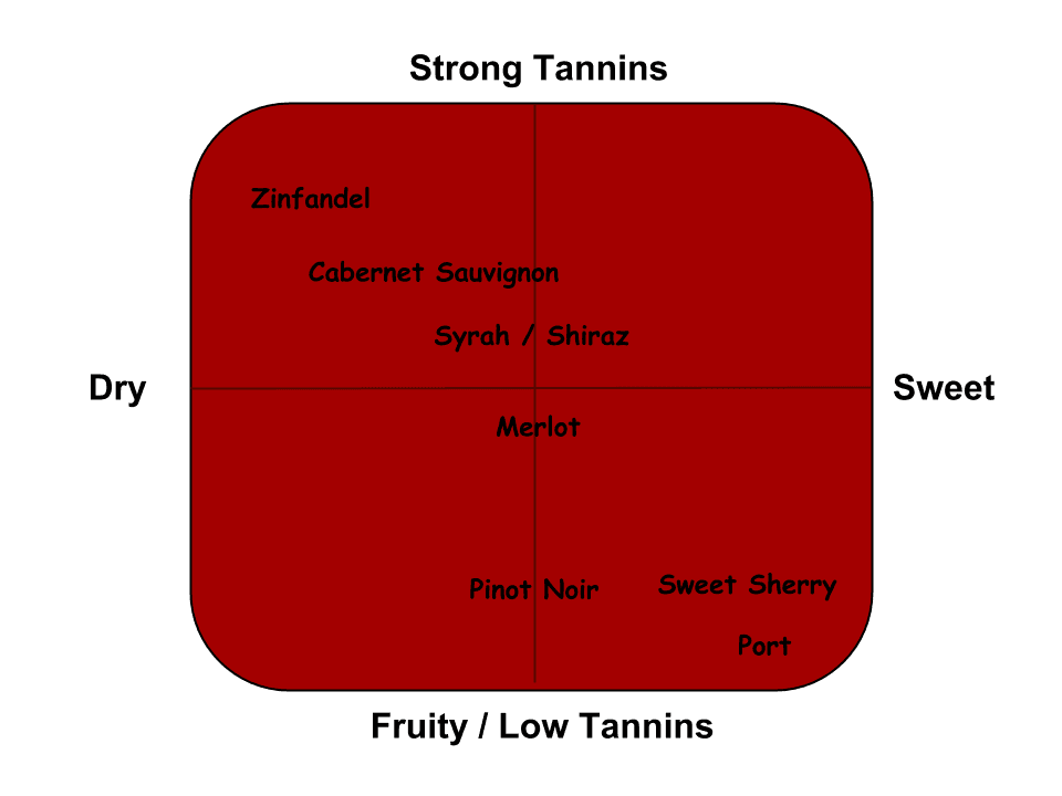 Red wine flavour chart