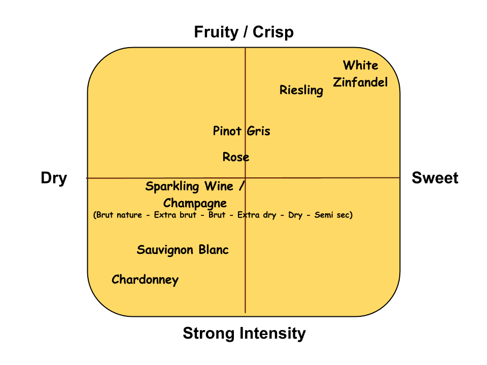 White wine flavour chart